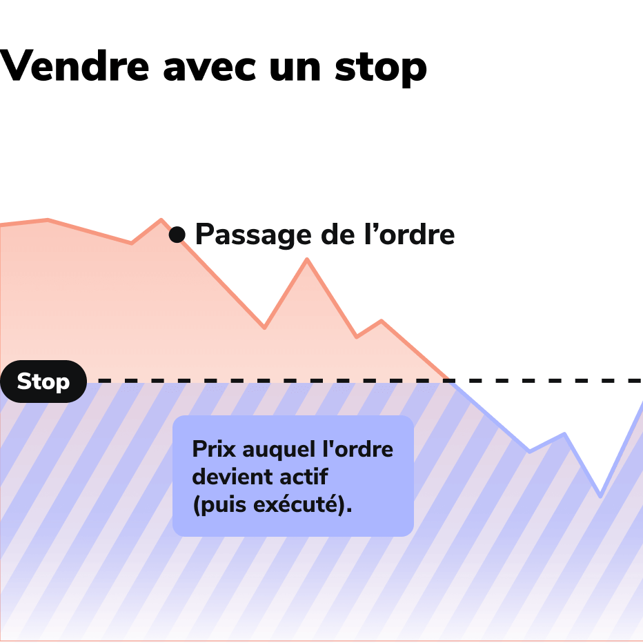 Asset Ordertypen Verkaufen mit Stop FR