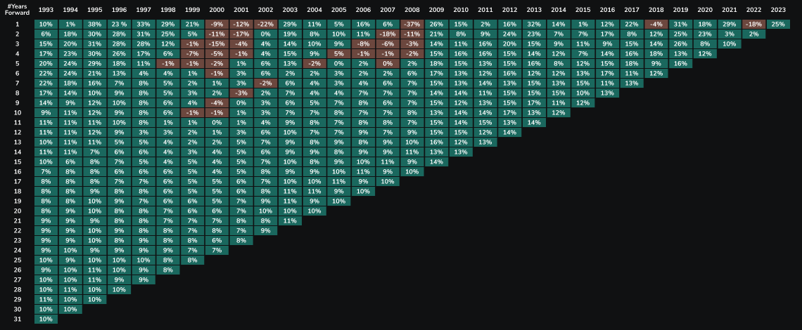 Returns over various time horizons for the S&P 500 from 1993